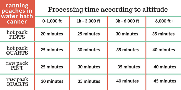 processing times for canning peaches in water bath canner