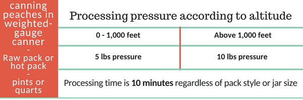 processing time for canning peaches in weighted gauge canner